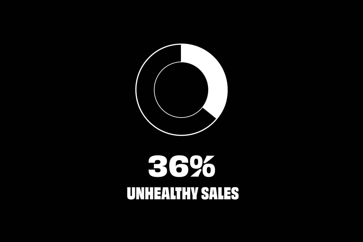 Graph showing 36% unhealthy sales
