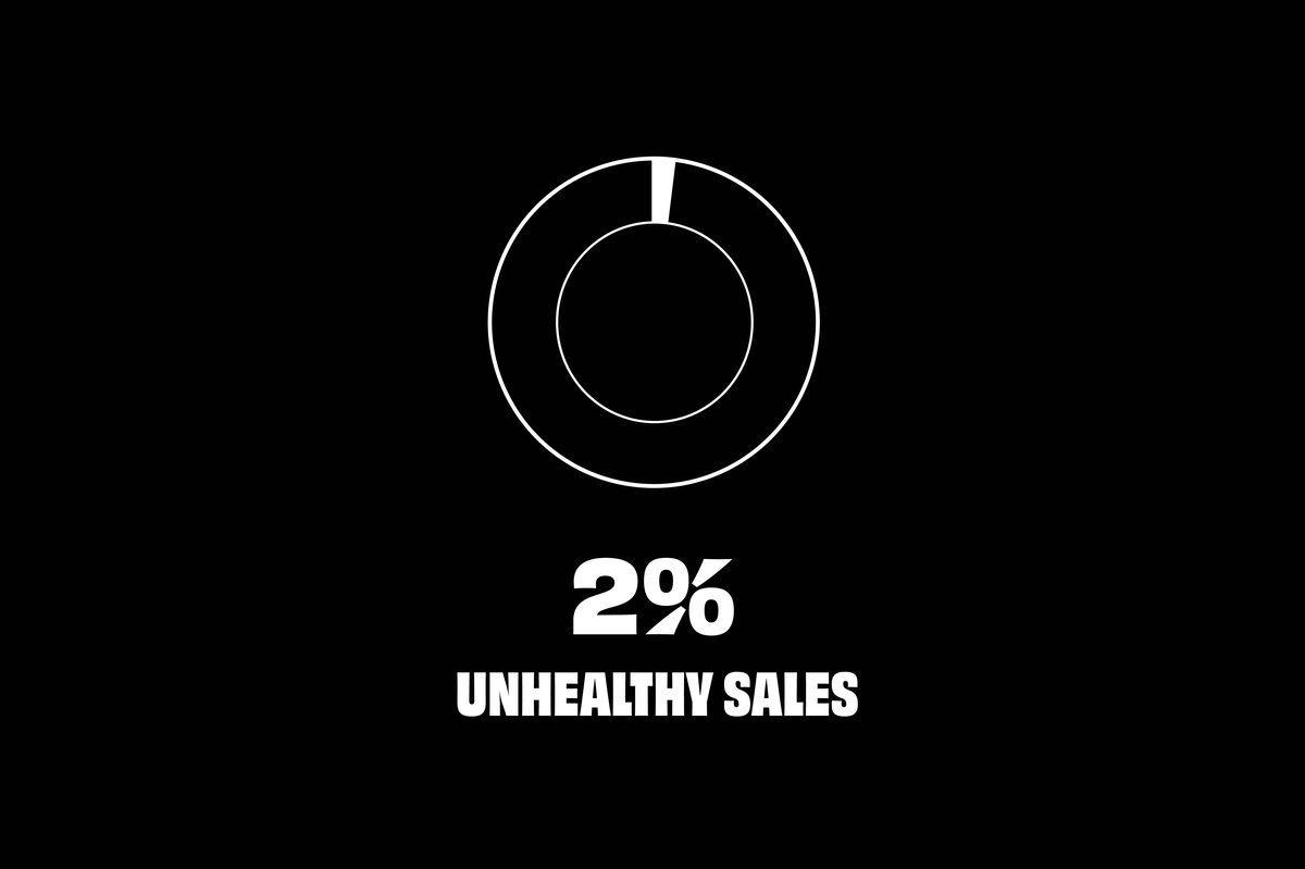 Graph showing 2% unhealthy sales