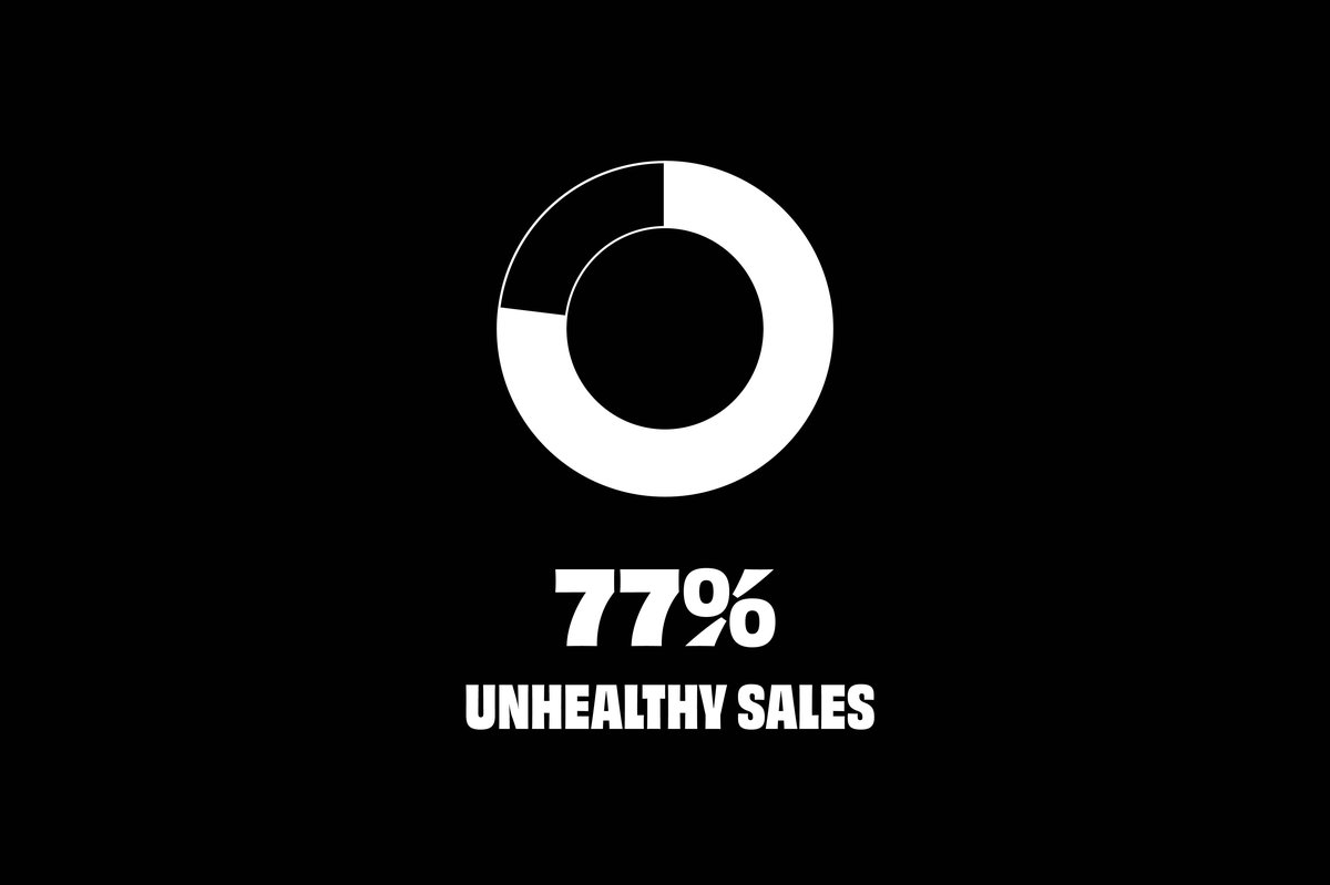 Graph showing 77% unhealthy sales