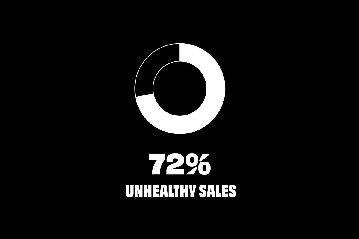 Graph showing 72% unhealthy sales