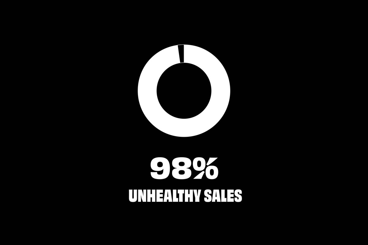 Graph showing 98% unhealthy sales
