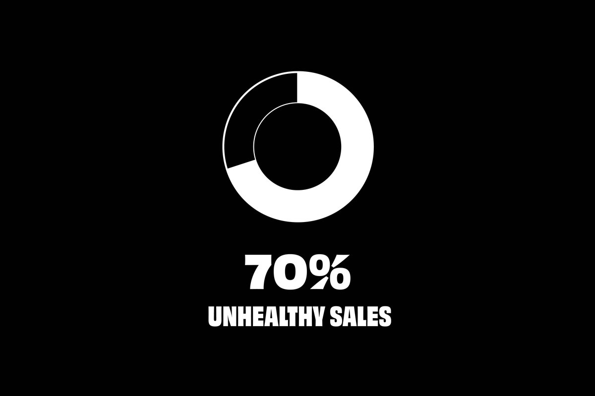 Graph showing 70% unhealthy sales