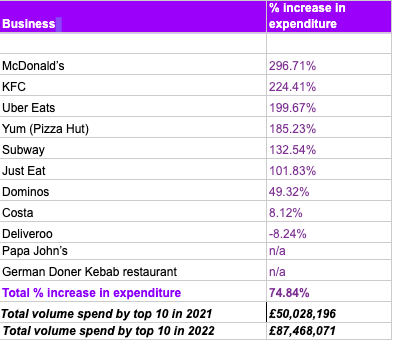 A table showcasing data of % increase in expenditure. McDonald’s 296.71% KFC 224.41% Uber Eats 199.67% Yum (Pizza Hut) 185.23% Subway 132.54% Just Eat 101.83% Dominos 49.32% Costa 8.12% Deliveroo -8.24% Papa John’s n/a German Doner Kebab restaurant n/a