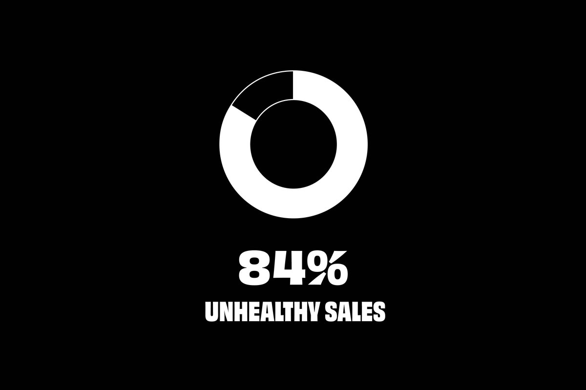 Graph showing 84% unhealthy sales